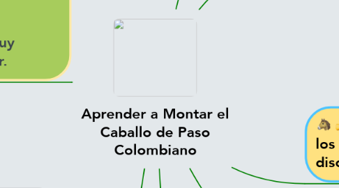 Mind Map: Aprender a Montar el Caballo de Paso Colombiano