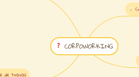 Mind Map: CORPOWORKING
