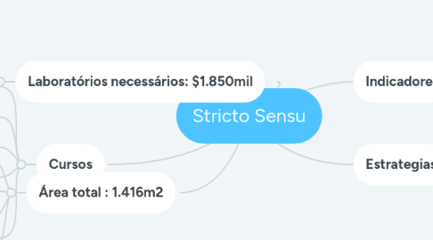 Mind Map: Stricto Sensu