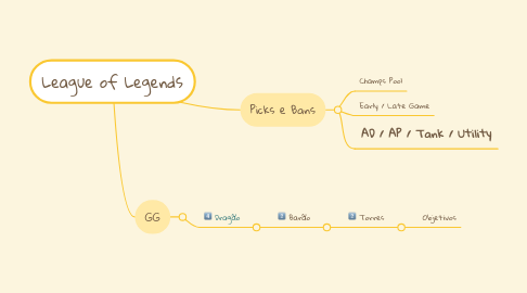 Mind Map: League of Legends