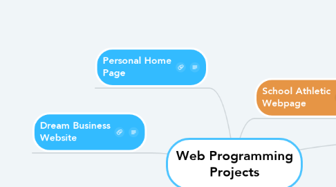 Mind Map: Web Programming Projects