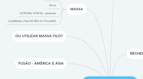 Mind Map: EMPANADA VEGANA