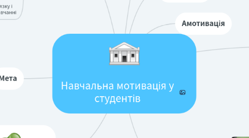 Mind Map: Навчальна мотивація у студентів