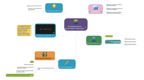 Mind Map: Estrategias para el Aprendizaje Colaborativo