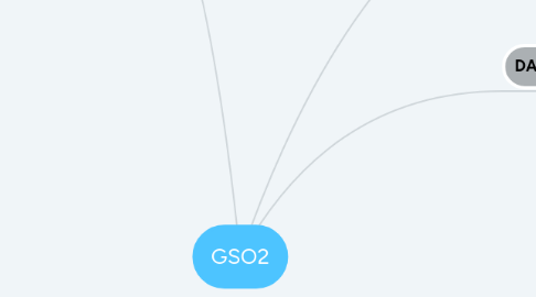 Mind Map: GSO2