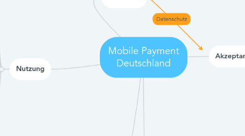 Mind Map: Mobile Payment Deutschland