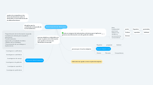 Mind Map: INVESTIGACIÓN DE MERCADEO