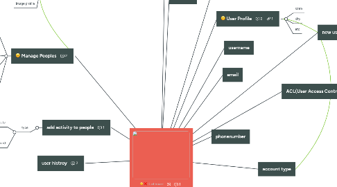 Mind Map: Dashboard