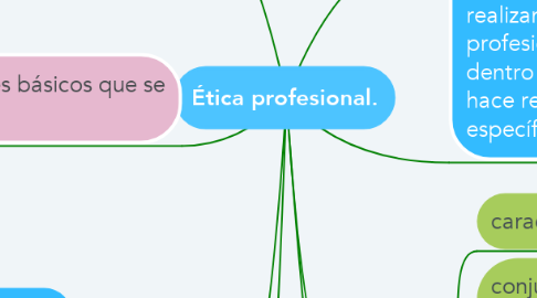 Mind Map: Ética profesional.