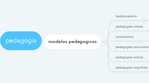 Mind Map: pedagogia