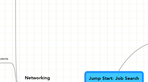 Mind Map: Jump Start: Job Search