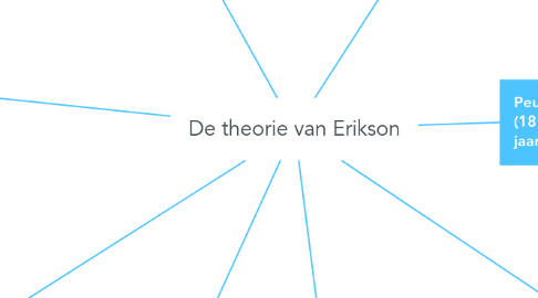 Mind Map: De theorie van Erikson