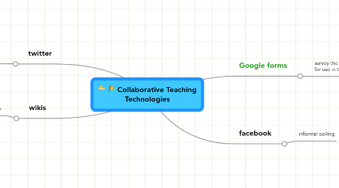 Mind Map: Collaborative Teaching Technologies