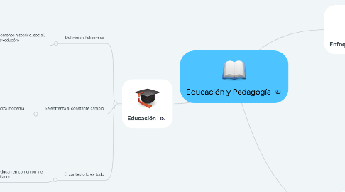 Mind Map: Educación y Pedagogía