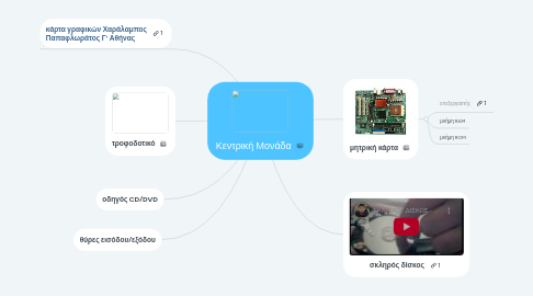 Mind Map: Κεντρική Μονάδα