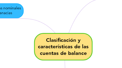 Mind Map: Clasificación y características de las cuentas de balance
