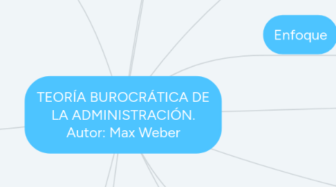 Mind Map: TEORÍA BUROCRÁTICA DE LA ADMINISTRACIÓN. Autor: Max Weber