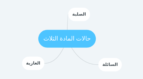 Mind Map: حالات المادة الثلاث