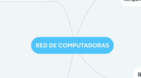 Mind Map: RED DE COMPUTADORAS