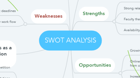 Mind Map: SWOT ANALYSIS