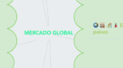 Mind Map: MERCADO GLOBAL