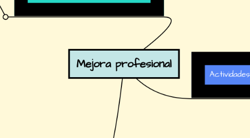 Mind Map: Mejora profesional