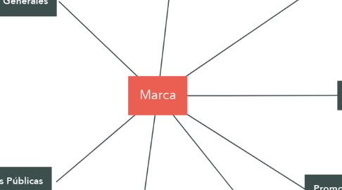 Mind Map: Marca