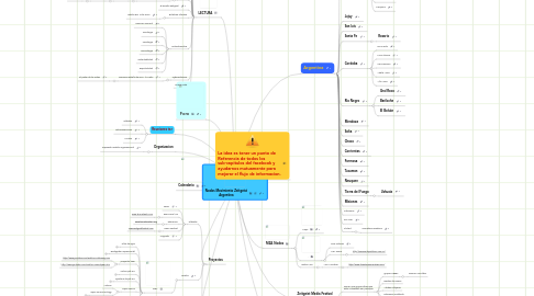 Mind Map: Nodos Movimiento Zeitgeist Argentina