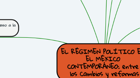 Mind Map: EL RÉGIMEN POLÍTICO EN  EL MÉXICO  CONTEMPORÁNEO: entre  los Cambios y reformas