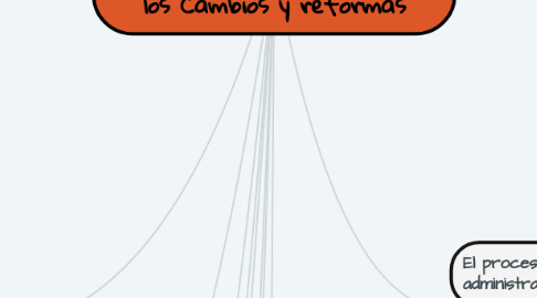 Mind Map: EL RÉGIMEN POLÍTICO EN EL MÉXICO CONTEMPORÁNEO: entre los Cambios y reformas