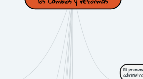 Mind Map: EL RÉGIMEN POLÍTICO EN  EL MÉXICO  CONTEMPORÁNEO: entre  los Cambios y reformas