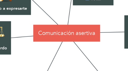 Mind Map: Comunicación asertiva