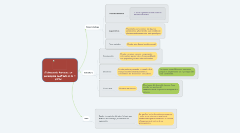 Mind Map: El desarrollo humano: un paradigma centrado en la gente