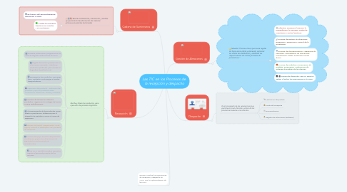 Mind Map: Las TIC en los Procesos de la recepción y despacho