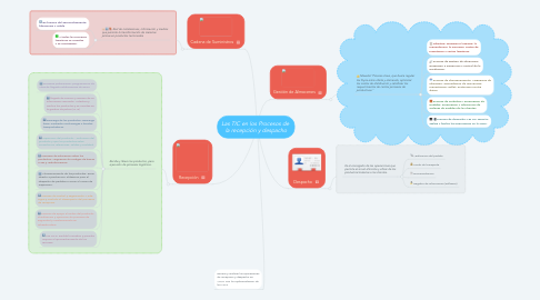 Mind Map: Las TIC en los Procesos de  la recepción y despacho