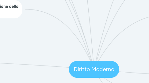 Mind Map: Diritto Moderno