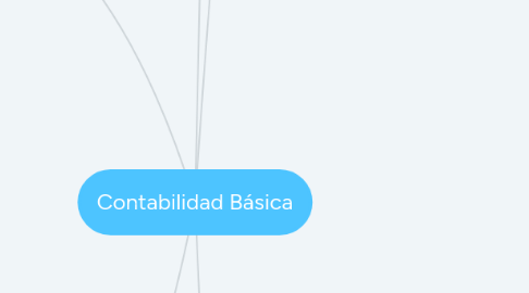 Mind Map: Contabilidad Básica