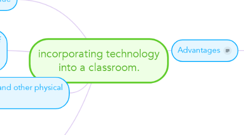 Mind Map: incorporating technology into a classroom.