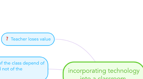 Mind Map: incorporating technology into a classroom.