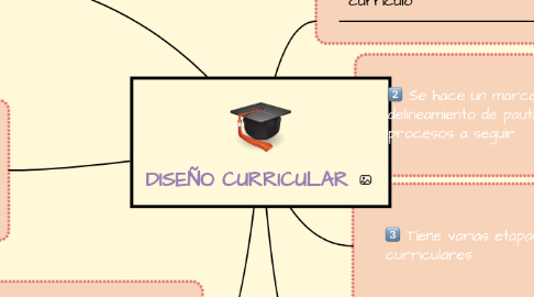 Mind Map: DISEÑO CURRICULAR