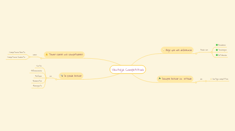 Mind Map: Ventaja Competitiva