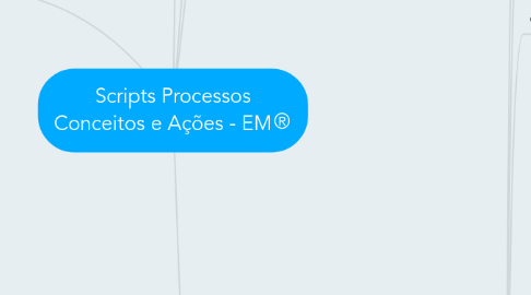 Mind Map: Scripts Processos Conceitos e Ações - EM®