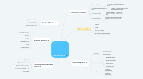 Mind Map: Mercado global