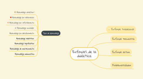 Mind Map: Enfoques de la didáctica