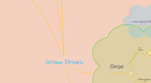 Mind Map: Sistem Eksresi