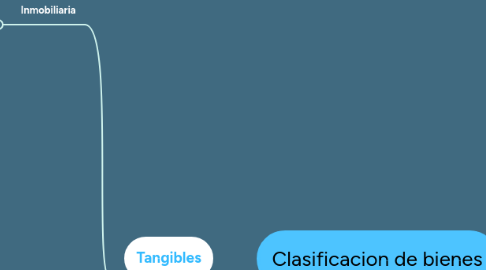 Mind Map: Clasificacion de bienes