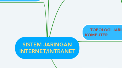 Mind Map: SISTEM JARINGAN INTERNET/INTRANET