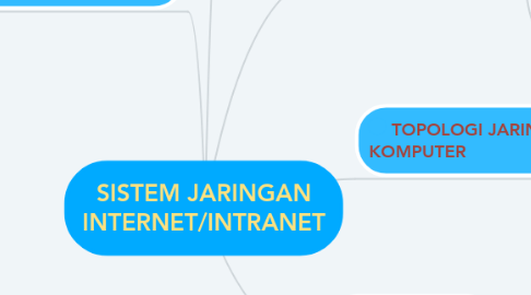 Mind Map: SISTEM JARINGAN INTERNET/INTRANET