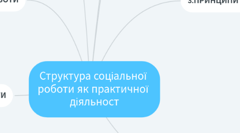 Mind Map: Структура соціальної роботи як практичної діяльност