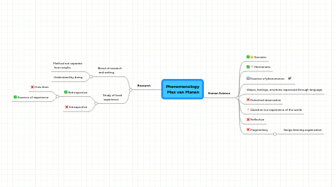 Mind Map: Phenomenology Max van Manen